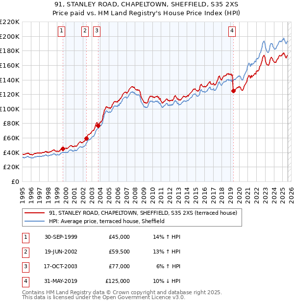 91, STANLEY ROAD, CHAPELTOWN, SHEFFIELD, S35 2XS: Price paid vs HM Land Registry's House Price Index