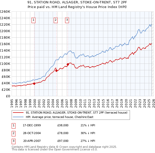 91, STATION ROAD, ALSAGER, STOKE-ON-TRENT, ST7 2PF: Price paid vs HM Land Registry's House Price Index