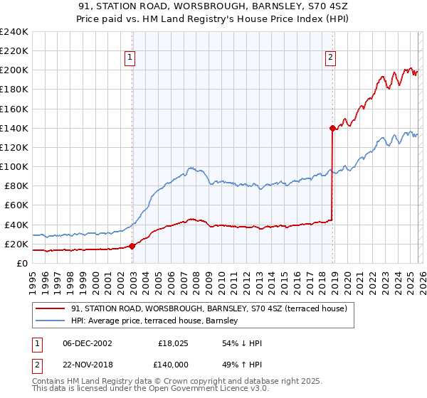 91, STATION ROAD, WORSBROUGH, BARNSLEY, S70 4SZ: Price paid vs HM Land Registry's House Price Index