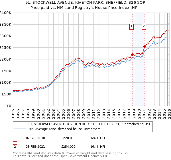 91, STOCKWELL AVENUE, KIVETON PARK, SHEFFIELD, S26 5QR: Price paid vs HM Land Registry's House Price Index