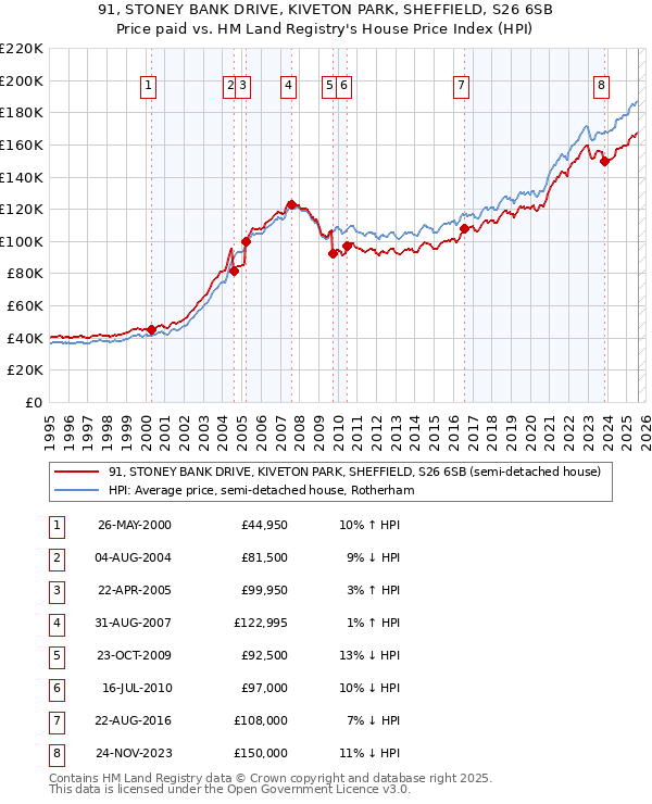 91, STONEY BANK DRIVE, KIVETON PARK, SHEFFIELD, S26 6SB: Price paid vs HM Land Registry's House Price Index