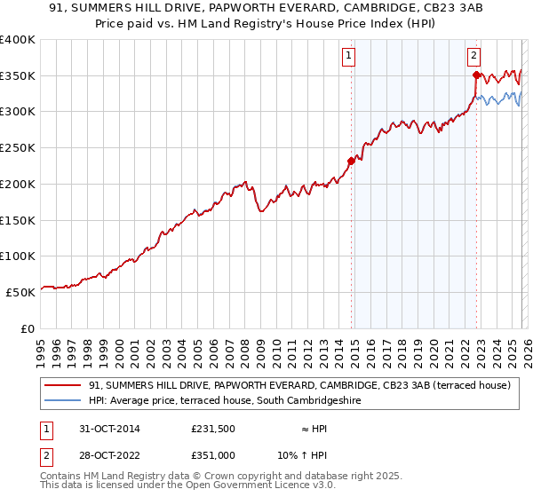 91, SUMMERS HILL DRIVE, PAPWORTH EVERARD, CAMBRIDGE, CB23 3AB: Price paid vs HM Land Registry's House Price Index