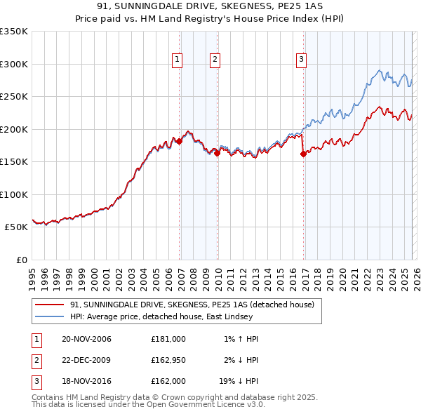 91, SUNNINGDALE DRIVE, SKEGNESS, PE25 1AS: Price paid vs HM Land Registry's House Price Index