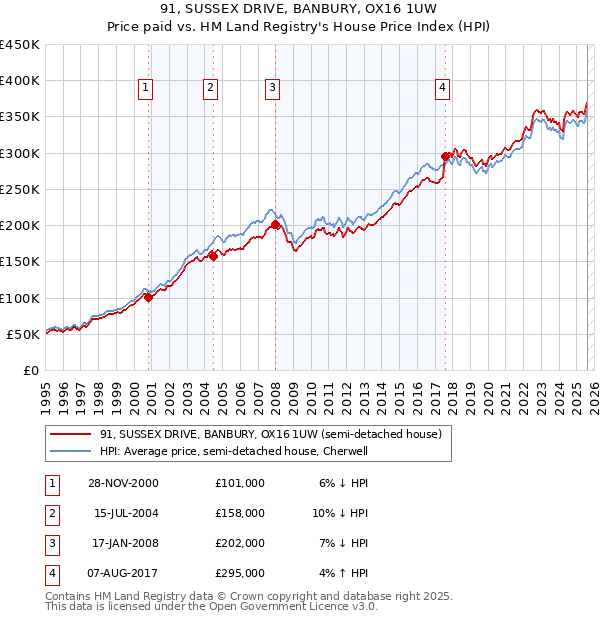 91, SUSSEX DRIVE, BANBURY, OX16 1UW: Price paid vs HM Land Registry's House Price Index