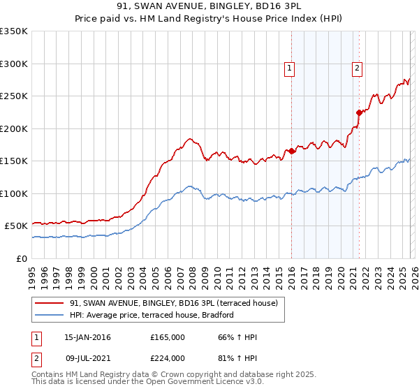 91, SWAN AVENUE, BINGLEY, BD16 3PL: Price paid vs HM Land Registry's House Price Index