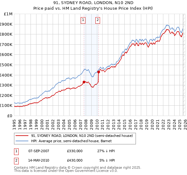 91, SYDNEY ROAD, LONDON, N10 2ND: Price paid vs HM Land Registry's House Price Index