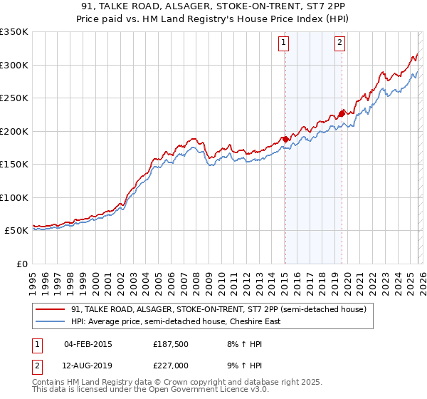 91, TALKE ROAD, ALSAGER, STOKE-ON-TRENT, ST7 2PP: Price paid vs HM Land Registry's House Price Index