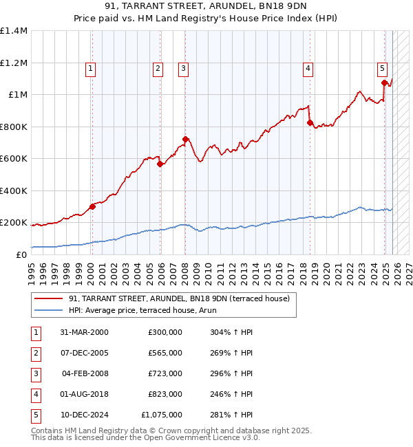 91, TARRANT STREET, ARUNDEL, BN18 9DN: Price paid vs HM Land Registry's House Price Index