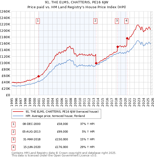 91, THE ELMS, CHATTERIS, PE16 6JW: Price paid vs HM Land Registry's House Price Index