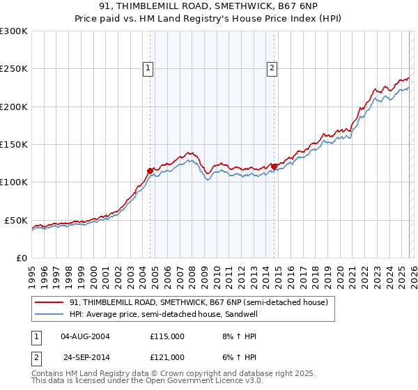 91, THIMBLEMILL ROAD, SMETHWICK, B67 6NP: Price paid vs HM Land Registry's House Price Index