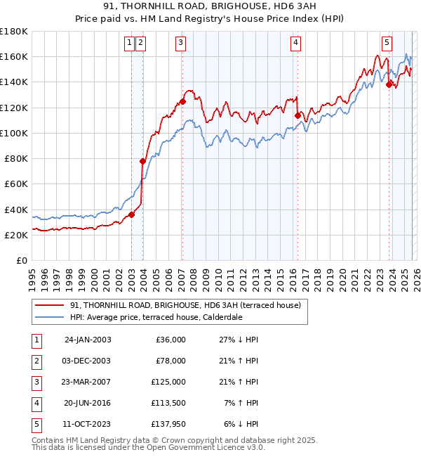 91, THORNHILL ROAD, BRIGHOUSE, HD6 3AH: Price paid vs HM Land Registry's House Price Index