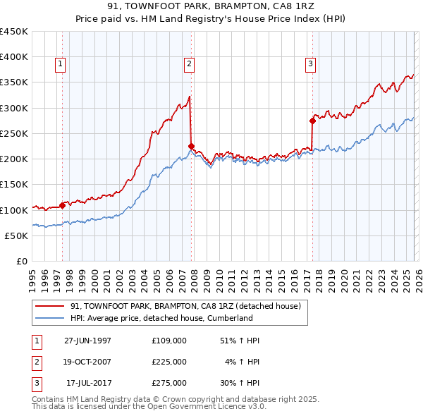 91, TOWNFOOT PARK, BRAMPTON, CA8 1RZ: Price paid vs HM Land Registry's House Price Index