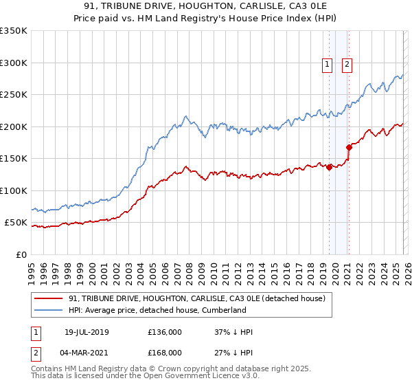 91, TRIBUNE DRIVE, HOUGHTON, CARLISLE, CA3 0LE: Price paid vs HM Land Registry's House Price Index