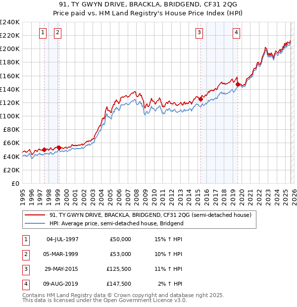 91, TY GWYN DRIVE, BRACKLA, BRIDGEND, CF31 2QG: Price paid vs HM Land Registry's House Price Index