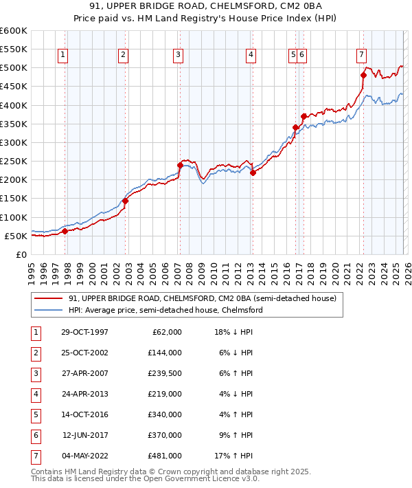 91, UPPER BRIDGE ROAD, CHELMSFORD, CM2 0BA: Price paid vs HM Land Registry's House Price Index