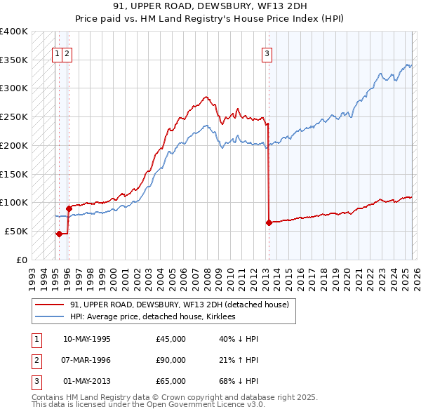 91, UPPER ROAD, DEWSBURY, WF13 2DH: Price paid vs HM Land Registry's House Price Index