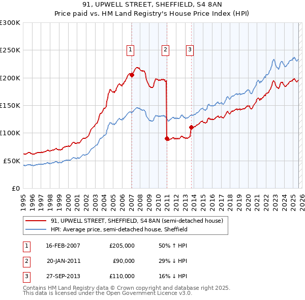 91, UPWELL STREET, SHEFFIELD, S4 8AN: Price paid vs HM Land Registry's House Price Index