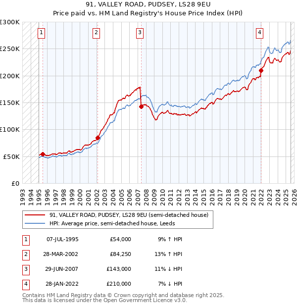 91, VALLEY ROAD, PUDSEY, LS28 9EU: Price paid vs HM Land Registry's House Price Index