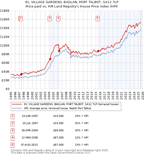 91, VILLAGE GARDENS, BAGLAN, PORT TALBOT, SA12 7LP: Price paid vs HM Land Registry's House Price Index