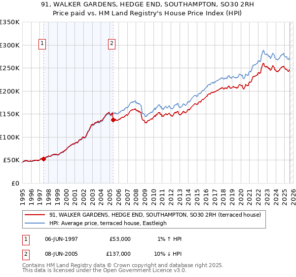91, WALKER GARDENS, HEDGE END, SOUTHAMPTON, SO30 2RH: Price paid vs HM Land Registry's House Price Index