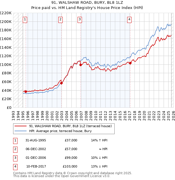 91, WALSHAW ROAD, BURY, BL8 1LZ: Price paid vs HM Land Registry's House Price Index