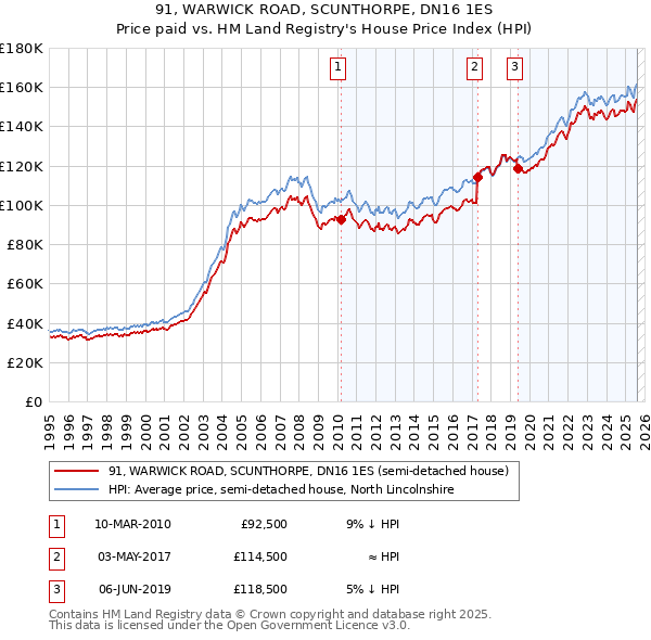 91, WARWICK ROAD, SCUNTHORPE, DN16 1ES: Price paid vs HM Land Registry's House Price Index
