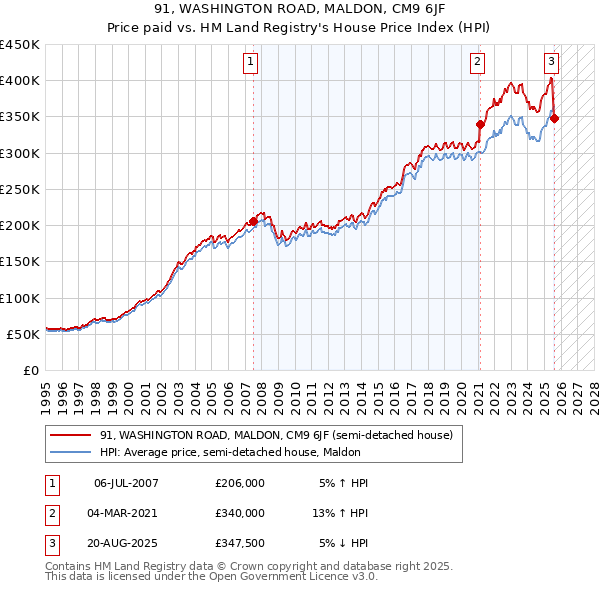 91, WASHINGTON ROAD, MALDON, CM9 6JF: Price paid vs HM Land Registry's House Price Index