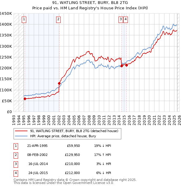 91, WATLING STREET, BURY, BL8 2TG: Price paid vs HM Land Registry's House Price Index