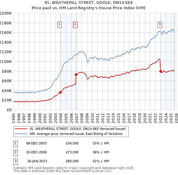 91, WEATHERILL STREET, GOOLE, DN14 6EE: Price paid vs HM Land Registry's House Price Index