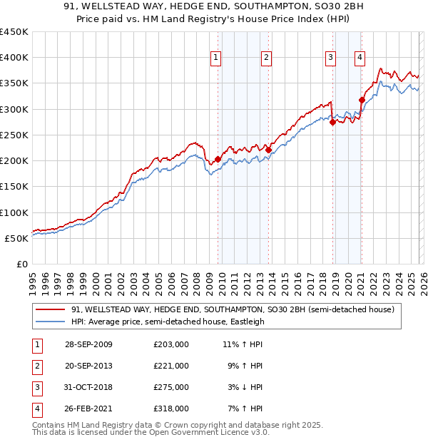 91, WELLSTEAD WAY, HEDGE END, SOUTHAMPTON, SO30 2BH: Price paid vs HM Land Registry's House Price Index