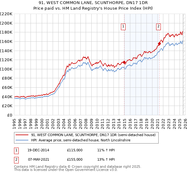 91, WEST COMMON LANE, SCUNTHORPE, DN17 1DR: Price paid vs HM Land Registry's House Price Index