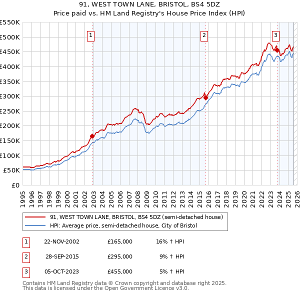 91, WEST TOWN LANE, BRISTOL, BS4 5DZ: Price paid vs HM Land Registry's House Price Index