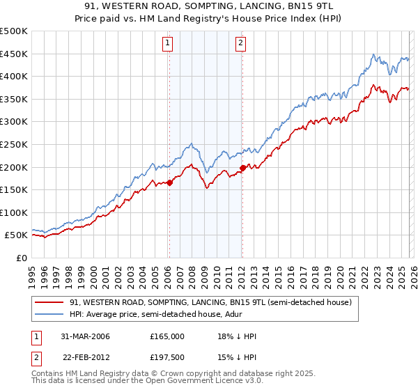 91, WESTERN ROAD, SOMPTING, LANCING, BN15 9TL: Price paid vs HM Land Registry's House Price Index