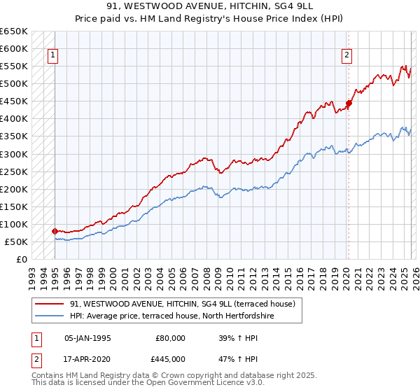 91, WESTWOOD AVENUE, HITCHIN, SG4 9LL: Price paid vs HM Land Registry's House Price Index