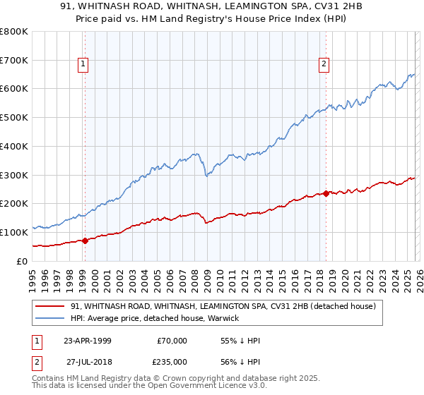 91, WHITNASH ROAD, WHITNASH, LEAMINGTON SPA, CV31 2HB: Price paid vs HM Land Registry's House Price Index