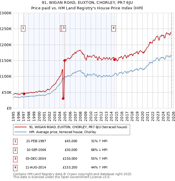 91, WIGAN ROAD, EUXTON, CHORLEY, PR7 6JU: Price paid vs HM Land Registry's House Price Index