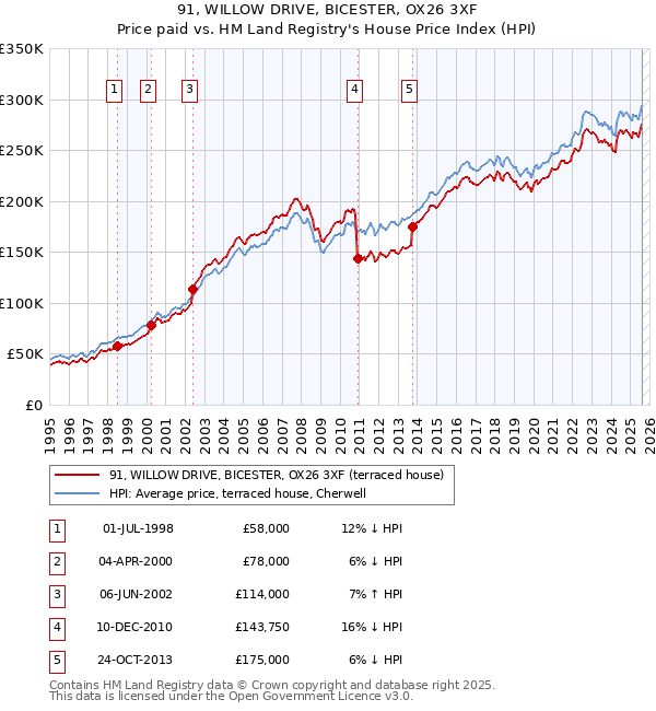91, WILLOW DRIVE, BICESTER, OX26 3XF: Price paid vs HM Land Registry's House Price Index