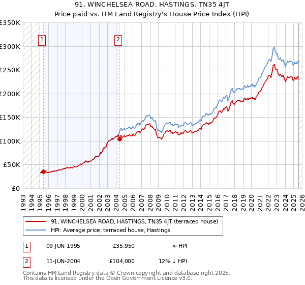91, WINCHELSEA ROAD, HASTINGS, TN35 4JT: Price paid vs HM Land Registry's House Price Index