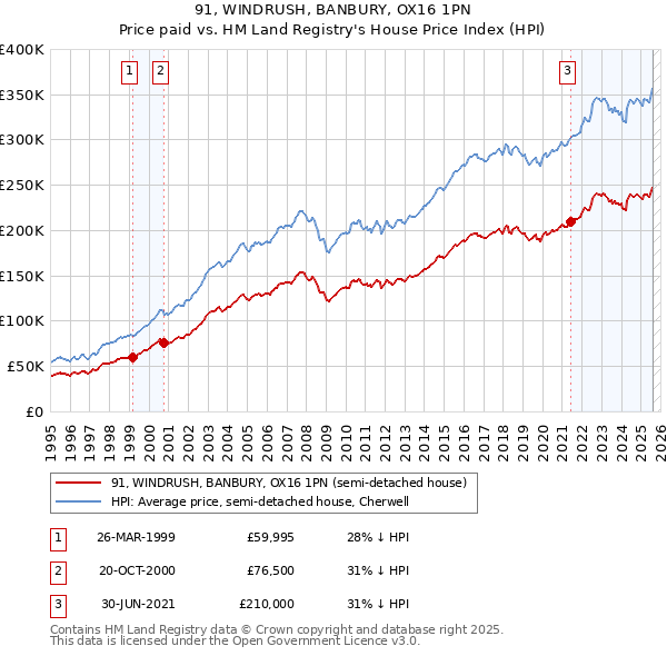 91, WINDRUSH, BANBURY, OX16 1PN: Price paid vs HM Land Registry's House Price Index