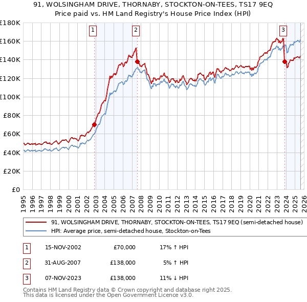 91, WOLSINGHAM DRIVE, THORNABY, STOCKTON-ON-TEES, TS17 9EQ: Price paid vs HM Land Registry's House Price Index