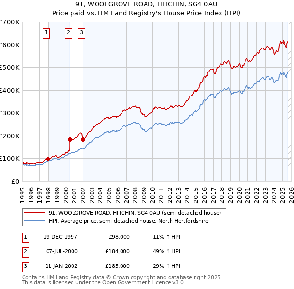 91, WOOLGROVE ROAD, HITCHIN, SG4 0AU: Price paid vs HM Land Registry's House Price Index
