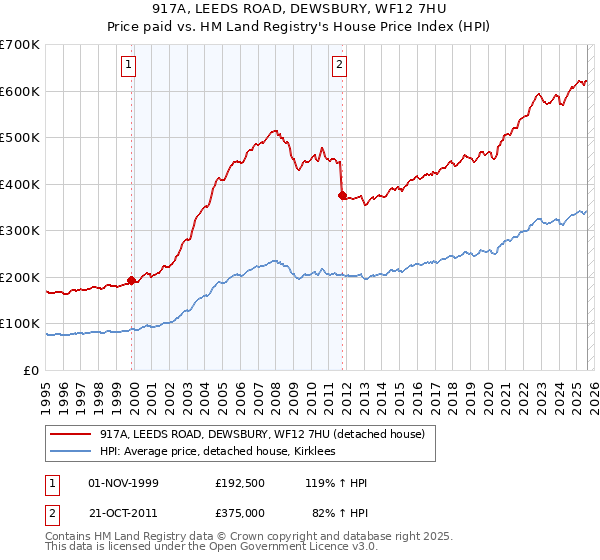 917A, LEEDS ROAD, DEWSBURY, WF12 7HU: Price paid vs HM Land Registry's House Price Index