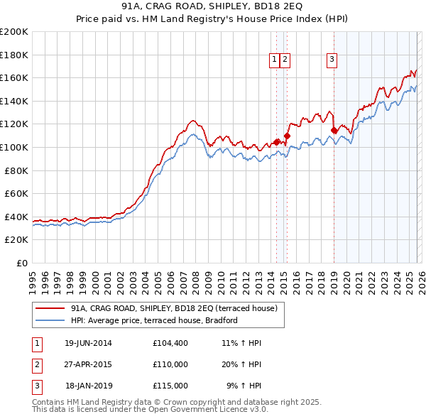 91A, CRAG ROAD, SHIPLEY, BD18 2EQ: Price paid vs HM Land Registry's House Price Index