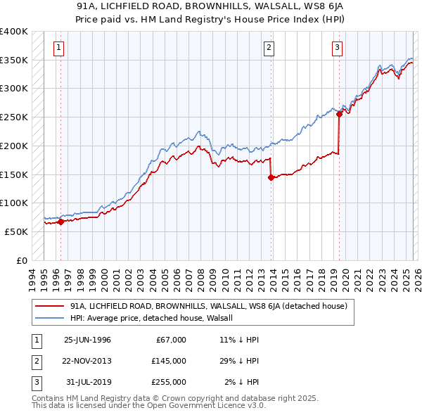 91A, LICHFIELD ROAD, BROWNHILLS, WALSALL, WS8 6JA: Price paid vs HM Land Registry's House Price Index