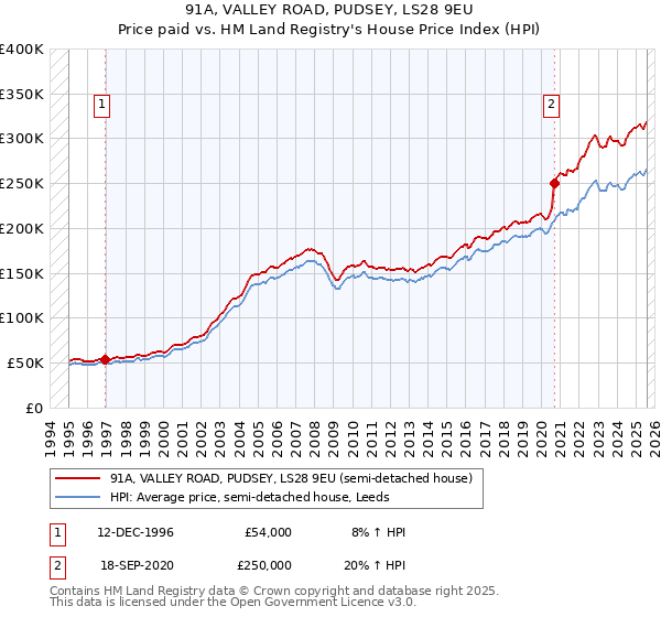 91A, VALLEY ROAD, PUDSEY, LS28 9EU: Price paid vs HM Land Registry's House Price Index