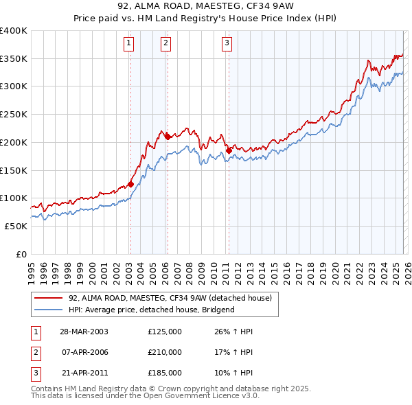 92, ALMA ROAD, MAESTEG, CF34 9AW: Price paid vs HM Land Registry's House Price Index