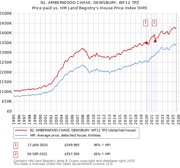 92, AMBERWOOD CHASE, DEWSBURY, WF12 7PZ: Price paid vs HM Land Registry's House Price Index