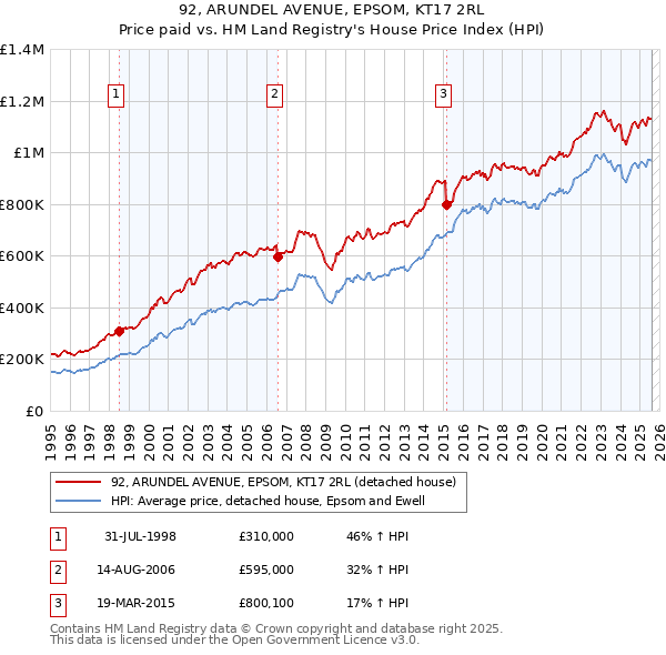92, ARUNDEL AVENUE, EPSOM, KT17 2RL: Price paid vs HM Land Registry's House Price Index