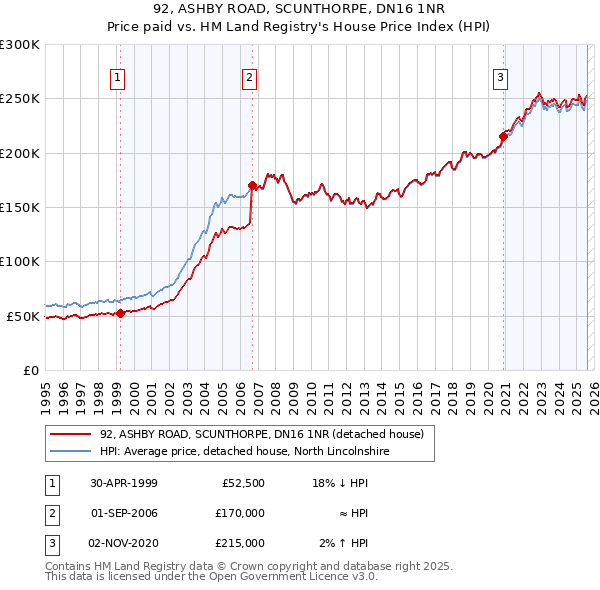 92, ASHBY ROAD, SCUNTHORPE, DN16 1NR: Price paid vs HM Land Registry's House Price Index