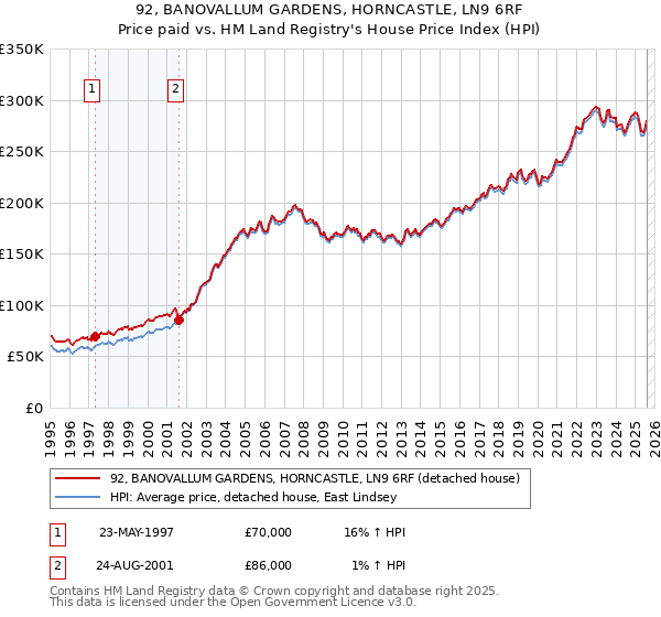 92, BANOVALLUM GARDENS, HORNCASTLE, LN9 6RF: Price paid vs HM Land Registry's House Price Index